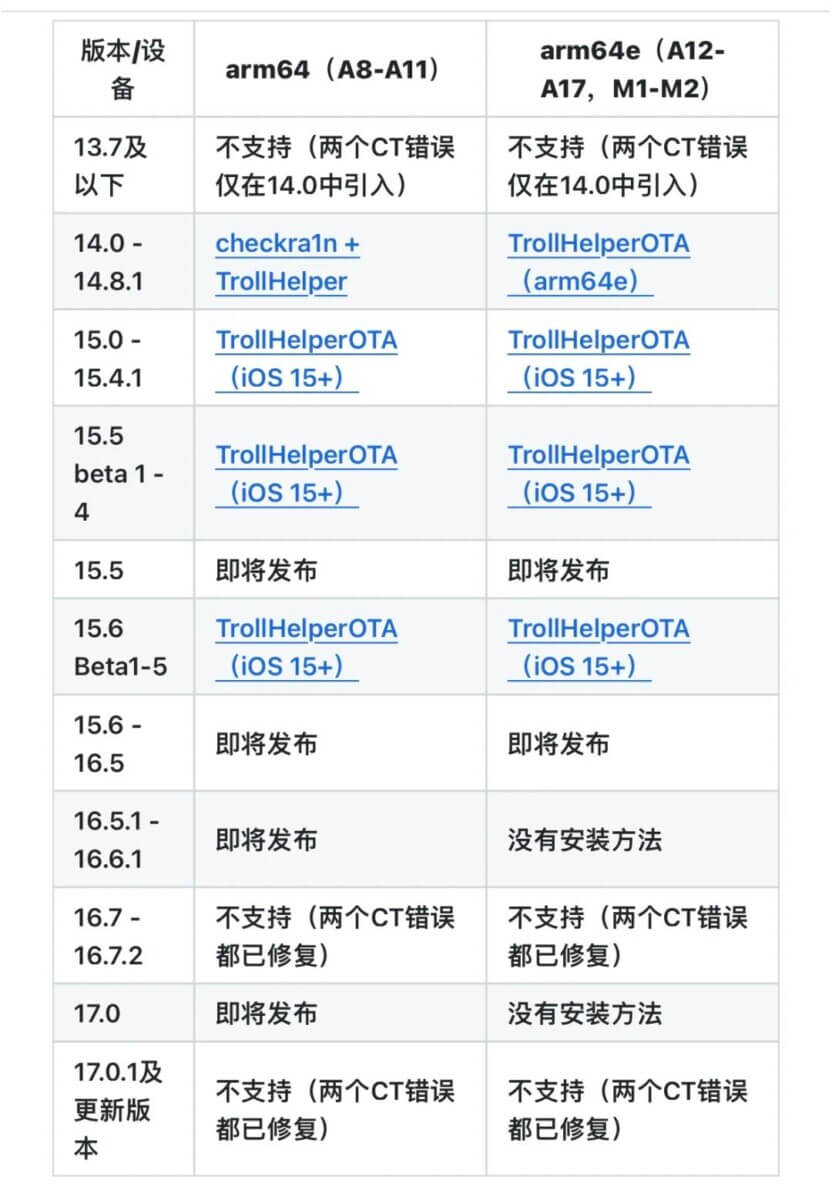 Trollstore 巨魔2永久签详细安装教程，支持A8-A17 iOS 15.5-16.5